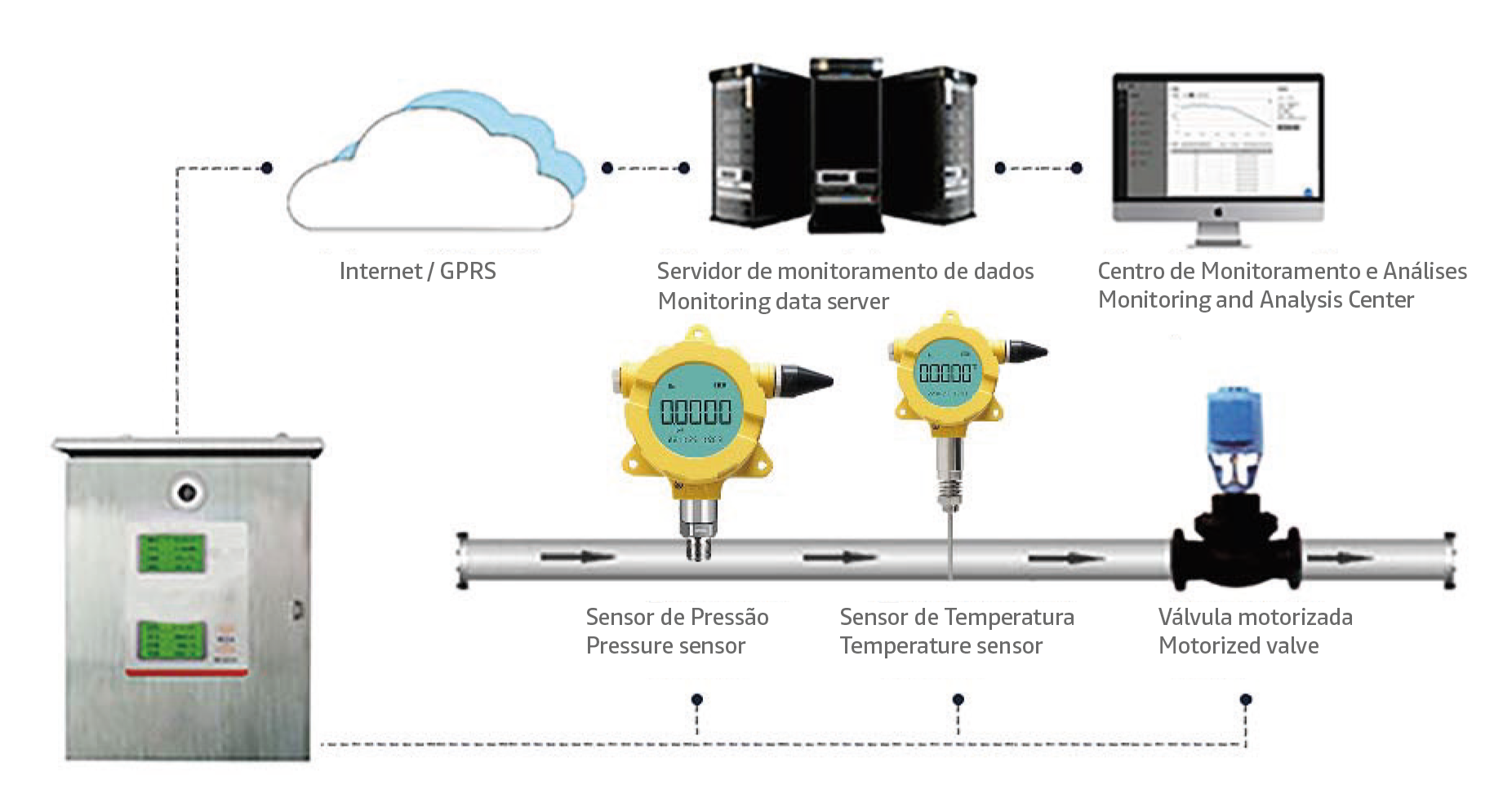 Sistema de RTUs Sem Fio para Monitoramento Remoto HK302
