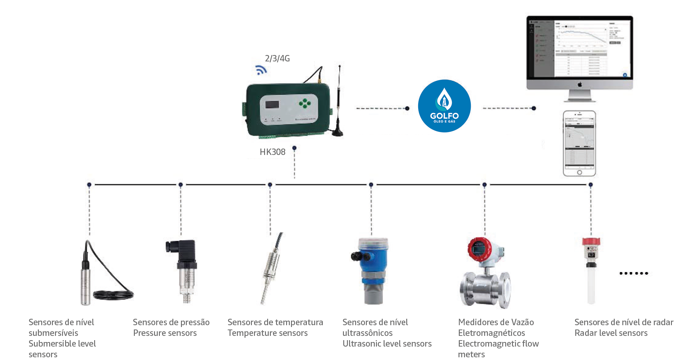 Sistema de Sensores de Pressão e Temperatura Sem Fio para Medição e Controle de Vapor