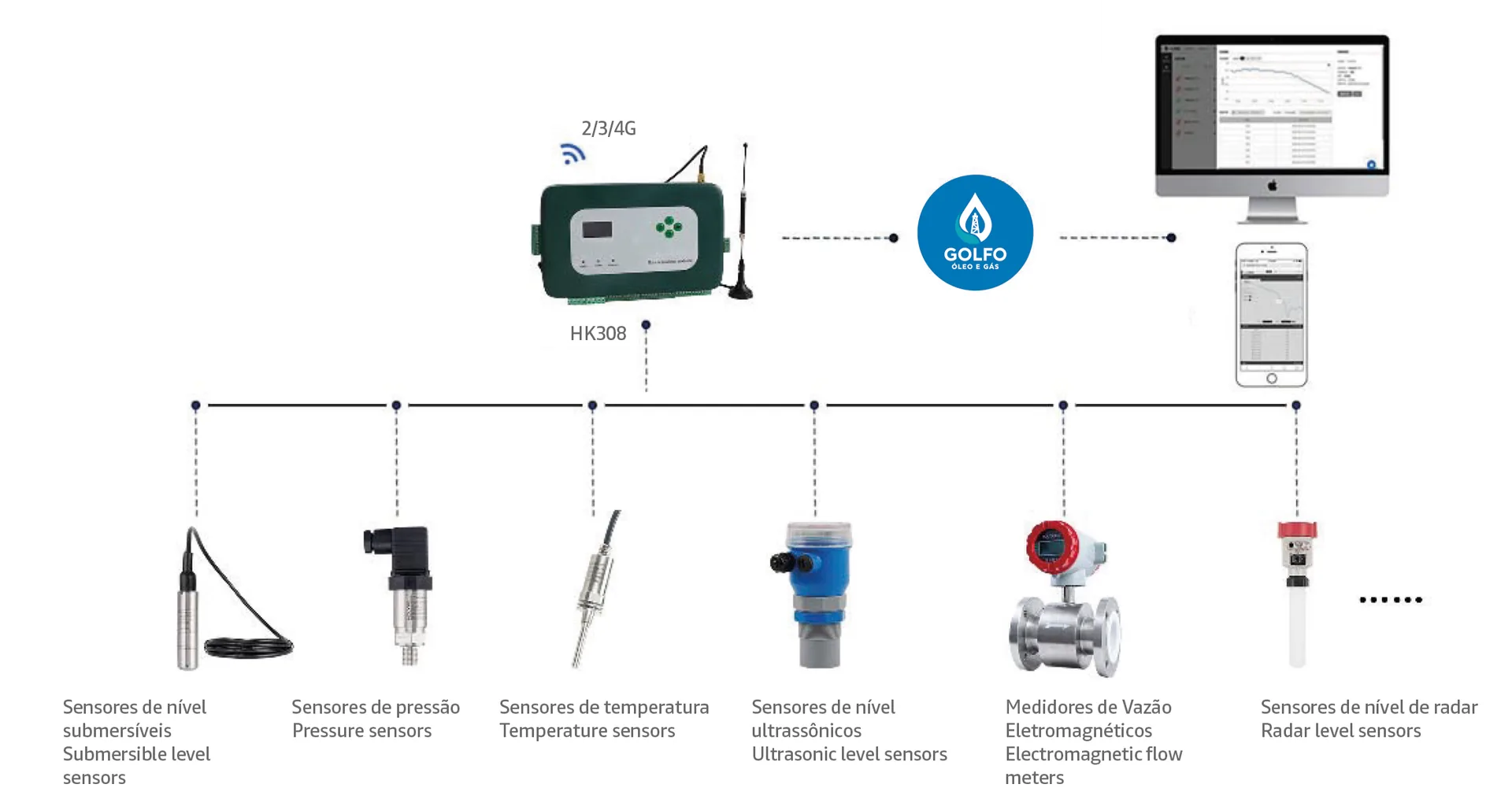 Sistema de Sensores de Pressão e Temperatura Sem Fio para Medição e Controle de Vapor