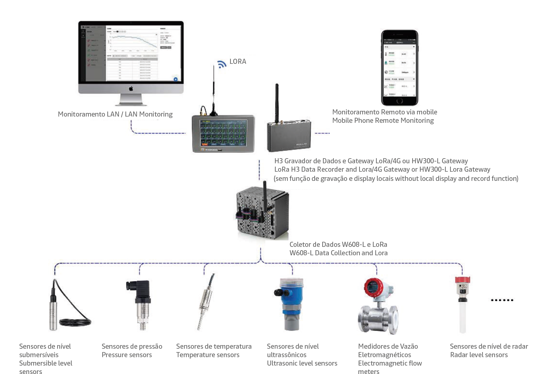 Módulos Sem Fio para Monitoramento Remoto (LoRa / LoRa+4G)