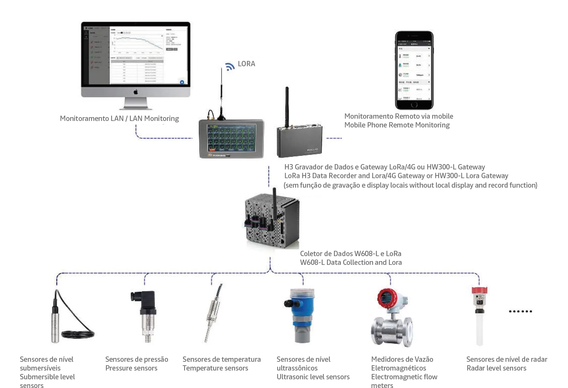 Módulos Sem Fio para Monitoramento Remoto (LoRa / LoRa+4G)