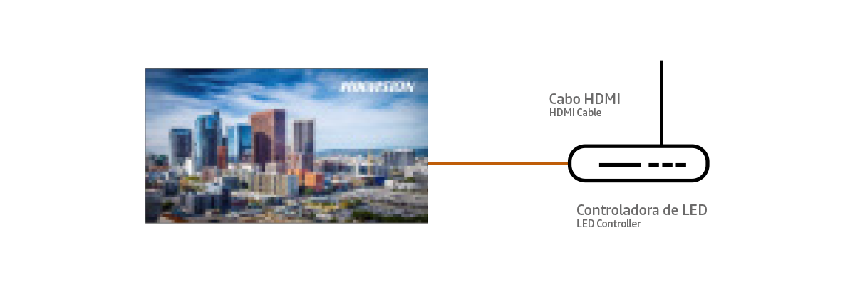 Diagrama: Cabo HDMI → Controladora de LED com imagem da cidade