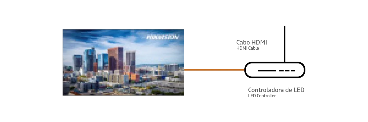 Diagrama: Cabo HDMI → Controladora de LED com imagem da cidade