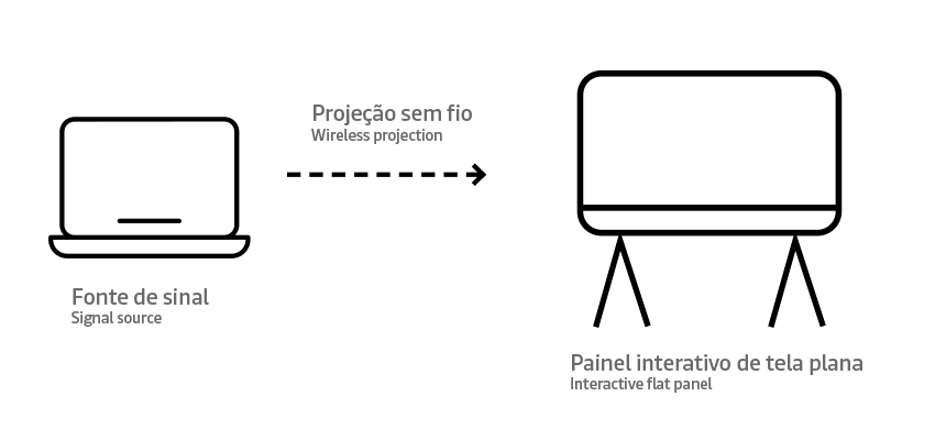 Diagrama: Fonte de sinal → Projeção sem fio → Painel interativo de tela plana
