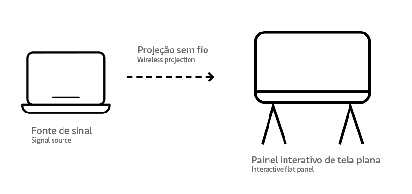 Diagrama: Fonte de sinal → Projeção sem fio → Painel interativo de tela plana