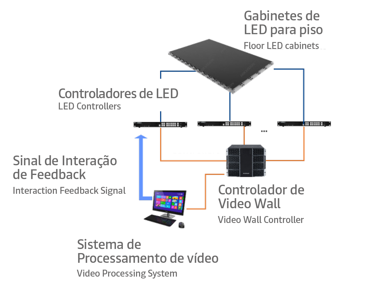 Diagrama LED de Piso Interativo
