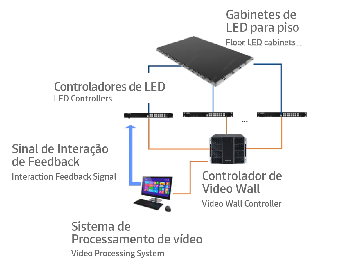 Diagrama LED de Piso Interativo